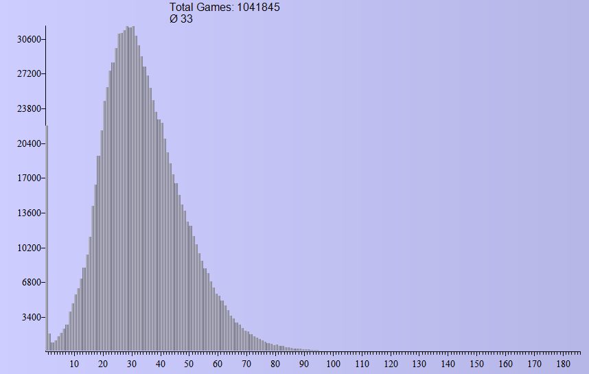 On the average move number of a chess game 5