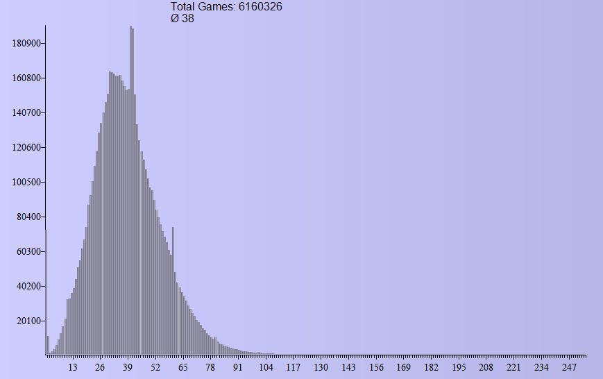 On the average move number of a chess game 3